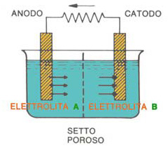 Pila elettrica costituita da due elettrodi dello stesso metallo immersi in due elettroliti diversi.