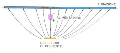 Protezione catodica con alimentatore.