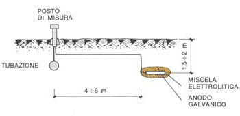 Esempio di installazione di anodo galvanico.