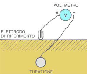 Misura del potenziale istantaneo di una tubazione.